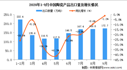 2020年9月中国陶瓷产品出口数据统计分析