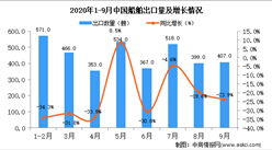 2020年9月中國船舶出口數據統計分析