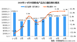 2020年9月中国机电产品出口数据统计分析