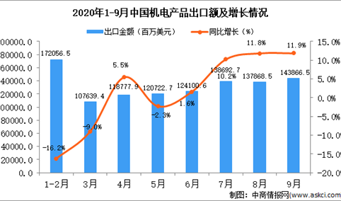 2020年9月中国机电产品出口数据统计分析