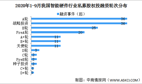 2020年1-9月我国智能硬件行业私募股权投融资分析（附融资事件汇总）