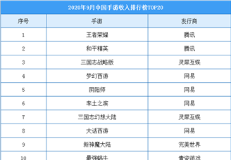 2020年9月中国手游收入Top20榜单：网易有6款游戏上榜（附榜单）