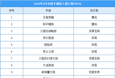2020年9月中國手游收入Top20榜單：網易有6款游戲上榜（附榜單）