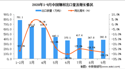 2020年9月中國鋼材出口數據統計分析