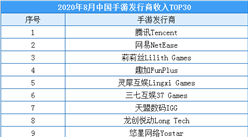 2020年9月中國手游發行商收入排行榜：騰訊收入穩居榜首（附榜單）