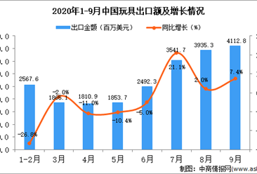 2020年9月中國玩具出口數據統計分析