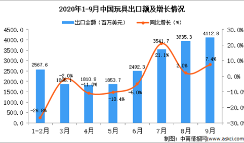 2020年9月中国玩具出口数据统计分析