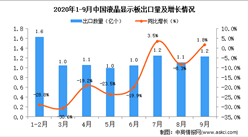 2020年9月中国液晶显示板出口数据统计分析