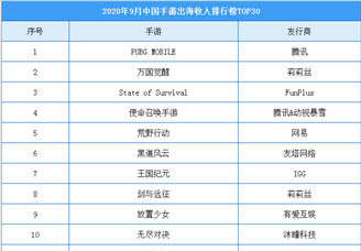 2020年9月中国手游出海收入排行榜（TOP30）