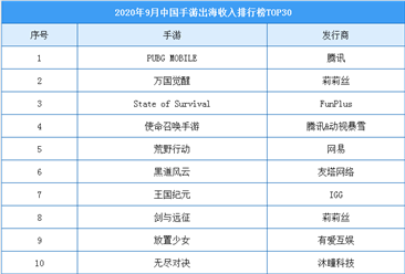 2020年9月中國手游出海收入排行榜（TOP30）