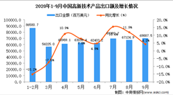 2020年9月中國高新技術產品出口數據統計分析