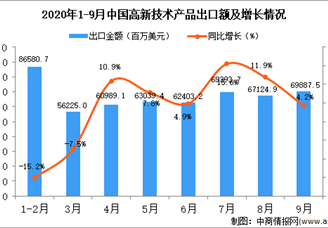 2020年9月中国高新技术产品出口数据统计分析