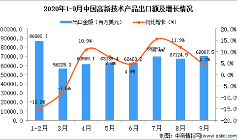 2020年9月中国高新技术产品出口数据统计分析