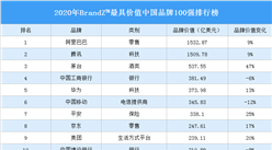 2020年BrandZ™最具价值中国品牌100强排行榜（附完整榜单）