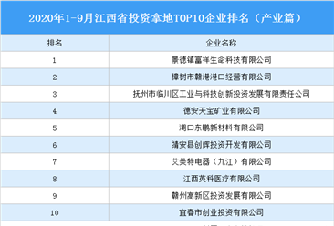 产业地产投资情报:2020年1-9月江西省投资拿地TOP10企业排名(产业篇)