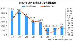 2020年9月中國稀土出口數據統計分析