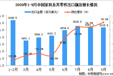 2020年9月中国家具及其零件出口数据统计分析