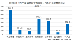 2020年中國832個貧困縣電商發展現狀分析：前9月網絡零售額突破2000億