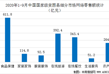 2020年中国832个贫困县电商发展现状分析：前9月网络零售额突破2000亿