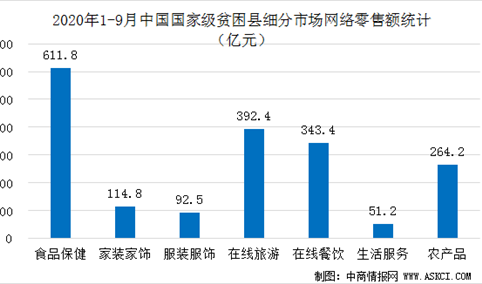 2020年中国832个贫困县电商发展现状分析：前9月网络零售额突破2000亿