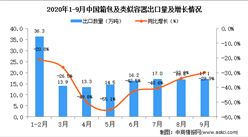 2020年9月中国箱包及类似容器出口数据统计分析