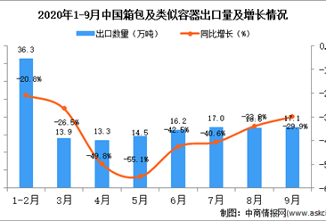 2020年9月中国箱包及类似容器出口数据统计分析
