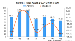 2020年8月江西省铁矿石产量数据统计分析