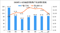 2020年8月福建省饮料产量数据统计分析