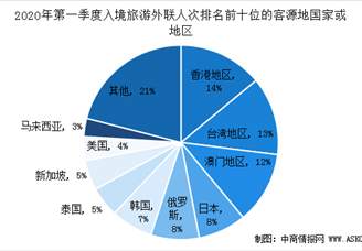 2020年第一季度全國旅行社市場調(diào)查數(shù)據(jù)統(tǒng)計（圖）