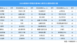 2020胡潤中國最具影響力財經自媒體排行榜（附榜單）