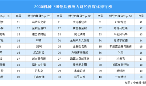 2020胡润中国最具影响力财经自媒体排行榜（附榜单）