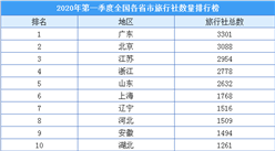 2020年一季度全國各省市旅行社數量排名：廣東/北京/江蘇位列前三（附榜單）