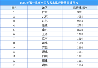 2020年一季度全國各省市旅行社數(shù)量排名：廣東/北京/江蘇位列前三（附榜單）