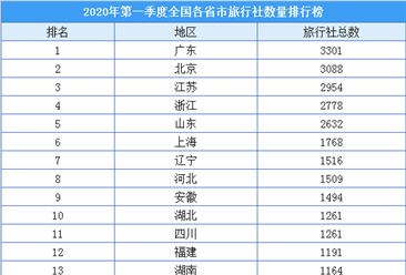 2020年一季度全國各省市旅行社數量排名：廣東/北京/江蘇位列前三（附榜單）