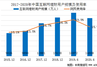 2020年上半年中国互联网理财用户规模达1.5亿  网民使用率15.9%