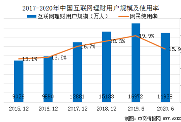 2020年上半年中国互联网理财用户规模达1.5亿  网民使用率15.9%