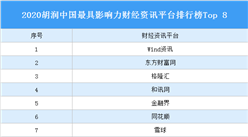 2020胡潤中國最具影響力財經資訊平臺排行榜Top 8