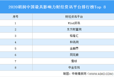 2020胡潤中國最具影響力財經資訊平臺排行榜Top 8