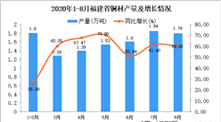 2020年8月福建省铜材产量数据统计分析