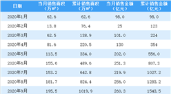2020年9月旭辉控股销售简报：销售额同比增长30.15%（附图表）