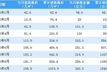 2020年9月旭輝控股銷售簡報：銷售額同比增長30.15%（附圖表）
