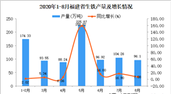 2020年8月福建省生铁产量数据统计分析