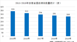2020年安徽省星级酒店经营数据统计分析（附近五年数据图）