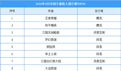 2020年9月中国手游收入排行榜（TOP20）
