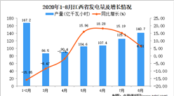 2020年8月江西省發電量數據統計分析