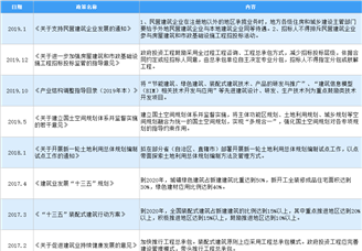 2020年中国工程设计行业最新政策汇总一览（图）