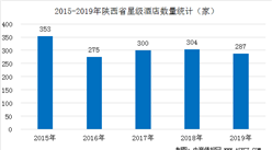 2020年陜西省星級酒店經營數據統計分析（附數據圖）