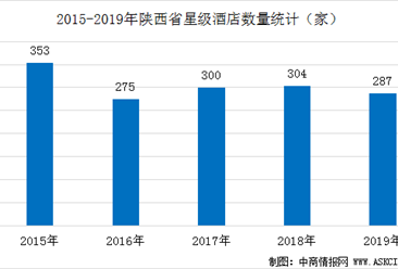 2020年陜西省星級酒店經營數據統計分析（附數據圖）