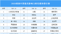 2020胡润中国最具影响力财经媒体排行榜（附完整榜单）