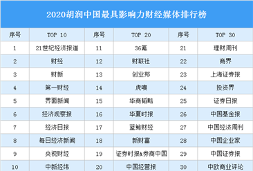 2020胡潤中國最具影響力財經媒體排行榜（附完整榜單）